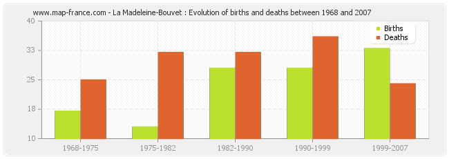La Madeleine-Bouvet : Evolution of births and deaths between 1968 and 2007